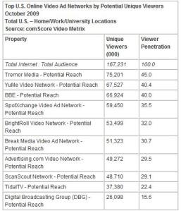 Top 10 U.S. Ad Networks