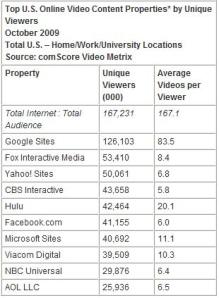 Top 10 U.S. Online Video Sites