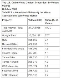 Top U.S. Online Video Sites