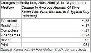 Change in Media Use, 2004-2009- 8-18 year olds