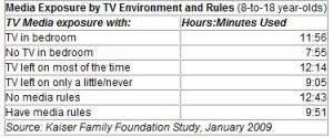 Media Exposure by TV Environment and Rules - 8-18 year olds 