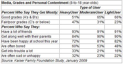 Media, Grades and Personal COntentment - 8-18 year olds