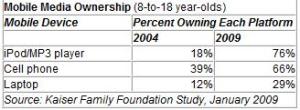 Mobile Media Ownership - ages 8-18 