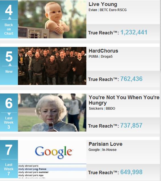 AdAge Top 10 Video Campaigns